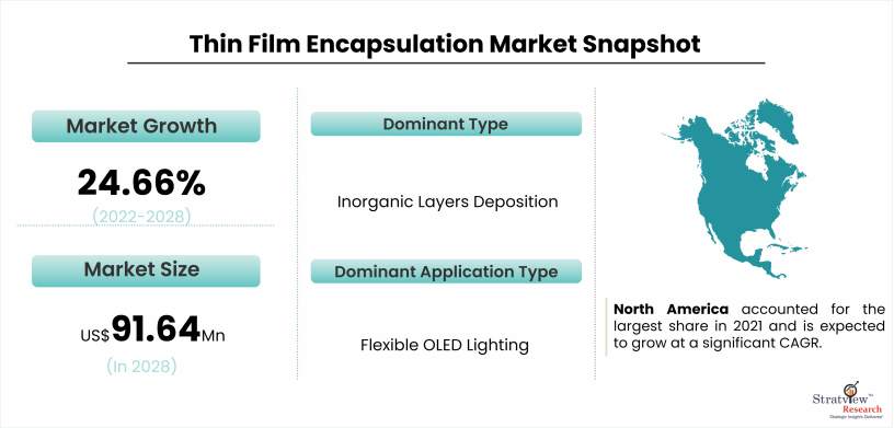 Thin Film Encapsulation Market Snapshot